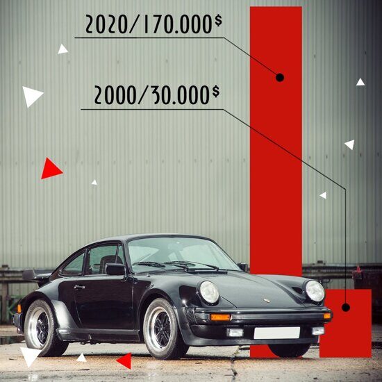 Динамика цены на Porsche 911 Turbo 930