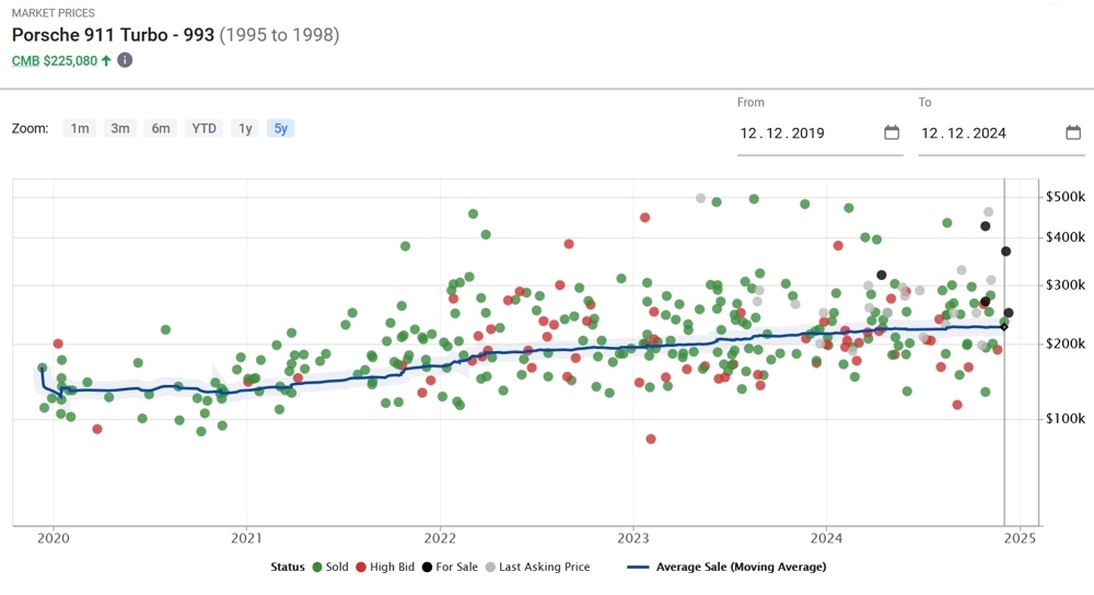 Porsche 993 Turbo рост цен за 5 лет
